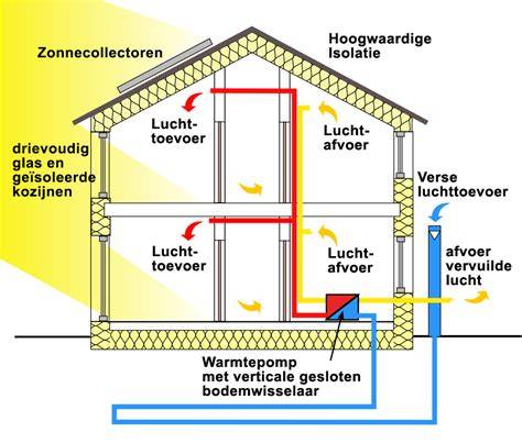 Illustratie: Schematische opbouw van een passiefhuis - schil, ventilatie, glas