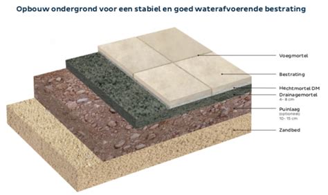 Illustratie van de juiste ondergrond voor een oprit, inclusief puinlaag en zandbed.