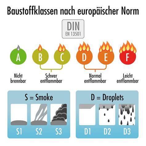 Infographic: Overzicht brandklassen en testmethoden EN 13501-1