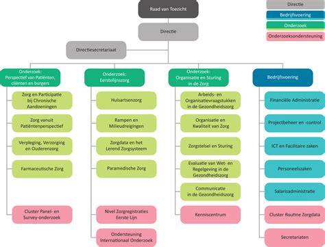 Diagram: Organisatiestructuur van Aarnink na overname