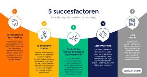 Infographic: Groeiplan en digitale transformatie