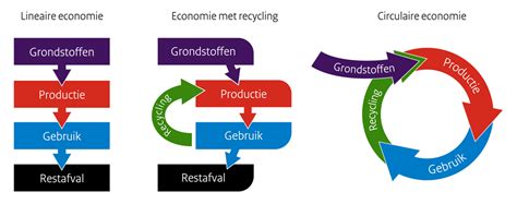 Schema van de circulaire economie, met pijlen die de weg van afval naar nieuwe producten illustreren.
