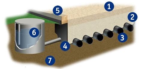 Infographic: Schematische opbouw van een eb- en vloedbodem met folie, drainage en niveauregelaar
