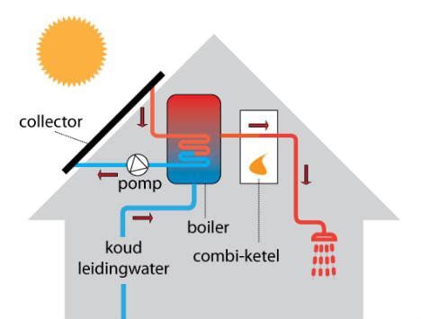 Infographic: werking zonneboiler en combi-opties