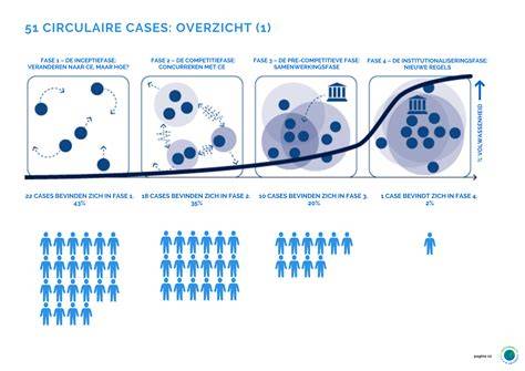 Transitie naar circulaire GWW en adaptatie