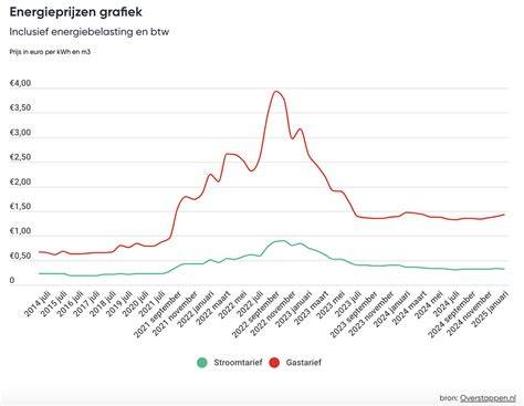 Grafiek: tarieven en vaste prijs