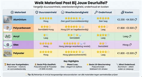 Overzicht materialen vergelijking
