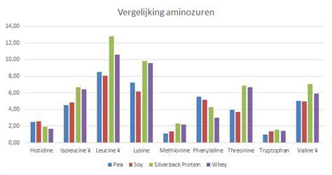 Infographic: Vergelijking eiwitbronnen (whey vs. erwteneiwit) qua aminozuren en duurzaamheid
