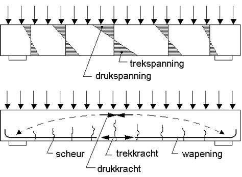 Infographic: Relatie druk, trek en wapening in beton
