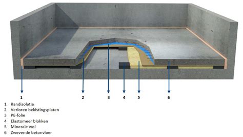 Schematische weergave zwevende dekvloer op houten en betonnen vloer met isolatiematerialen