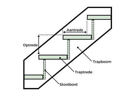 Infographic: Overzicht Schematische weergave van trapcomponenten (trede, aantrede, optrede, looplijn, klimlijn).