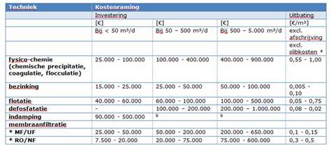 Tabel: globale kostenraming groendak per type (indicatief 2026)