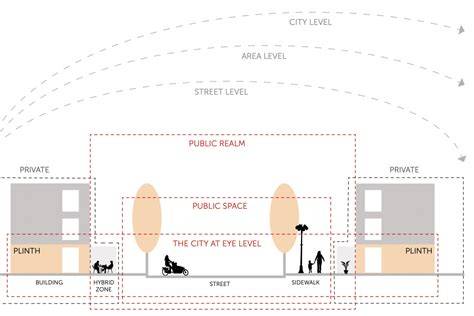 Diagram: City at Eye Level - 5 categorieën en ontwerpvolgorde