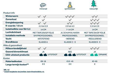 Prijsschema vergelijking kurk vs. andere isolatiematerialen