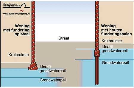 Diagram: fundering op staal vs palen met toeslag voor type bodem