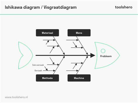 Diagram: Smeermiddelpunten van een schuif-/kanteldak