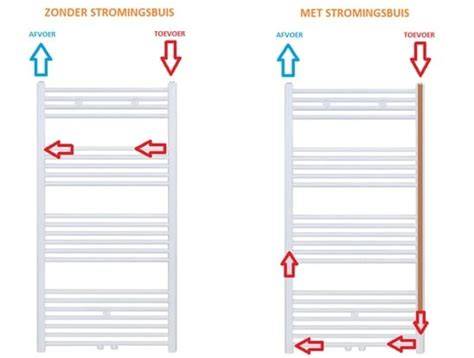Infographic: Werking van een stromingsbuis in verticale radiatoren