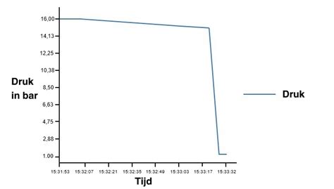 Diagram: Druktest- en rookdetectieproces