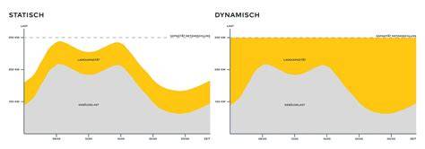 Illustratie: Dynamische vs. statische dakbelasting en zwaartepunt