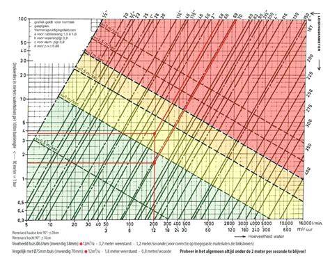 Diagram: debiet en temperatuurbalans per groep