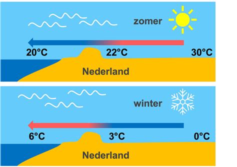 Infographic die de invloed van temperatuur en luchtvochtigheid op de droogtijd van kit visualiseert