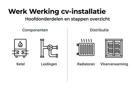 Infographic: condensafvoerstappen en onderdelen