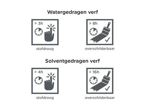 Diagram: droogfasen van verf (stofdroog, kleefvrij, schuurbaar, overschilderbaar, volledig uitgehard)