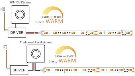 Diagram: Dim-to-Warm techniek in LED-lampen