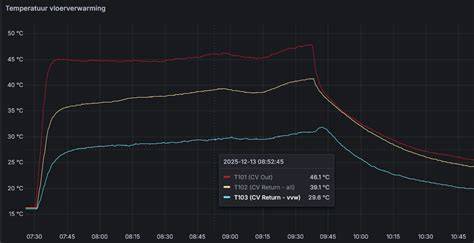 Infographic: Overzicht aanvoer-, retourtemperatuur en verwarmingscurve