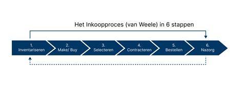 Diagram: Topstrippen vs. Diepstrippen processtappen