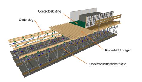 Schematische weergave van wapeningskorven en bekisting