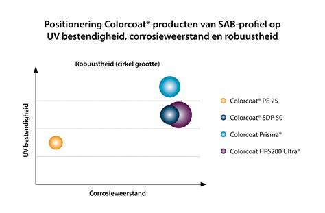 Grafiek: kostenfactors sandwichpaneel (diktes, coating, binnenplaat)