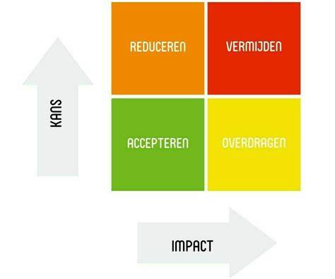 Kompasdiagram: kansen en risico's van infrezen in tegelvloeren