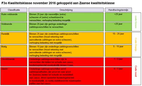 Funderingskaart en risicogebieden Zaandam