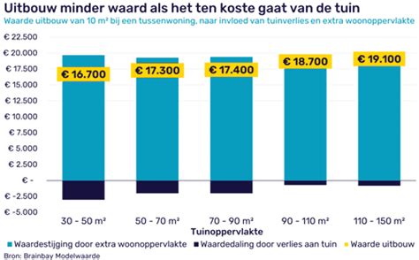 Grafiek: kostenverdeling uitbouw per grootte