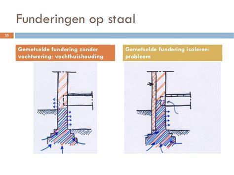 Diagram fundering en afwatering