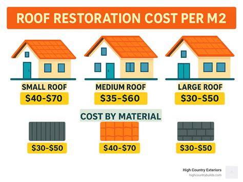 Infographic: prijsverdeling dakwerk per m2 (arbeid vs materiaal)