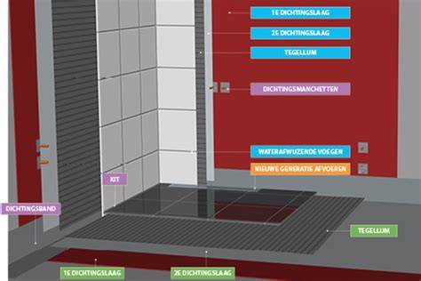 Diagram van een waterdichte badkamerconstructie met naadloze afdichting