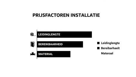 Infographic: Overzicht kosten schuttingen per materiaal en verwerkingswijze