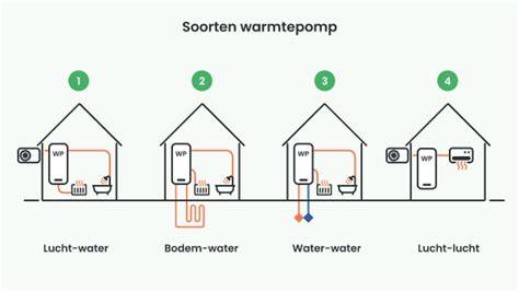 Infographic: Verschillende soorten badkamerverwarming en hun werking