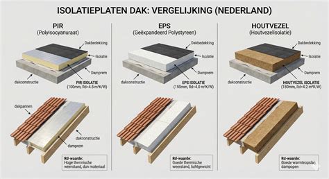 Best practices: isolatieplaten + isolatiechape