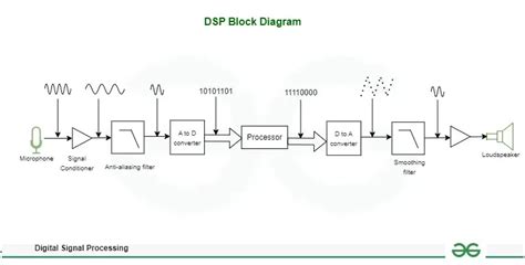 Diagram: DSP en Trueplay werking in een kamer
