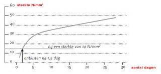 Infografiek: factoren die droogtijd van beton beïnvloeden