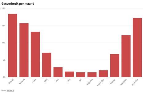 Infographic: Verdeling gasverbruik per functie (verwarming 75%, warm water 20%, koken 5%)