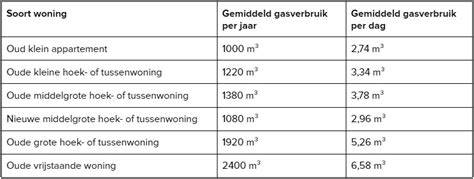 Vergelijking gasverbruik per woningtype