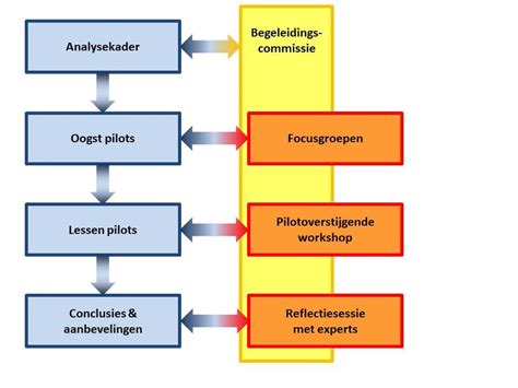 Schematische afbeelding: stappen van asbestinventarisatie