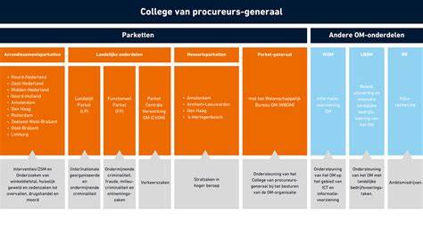 Infographic: structuur van het Openbaar Ministerie en Rijksrecherche
