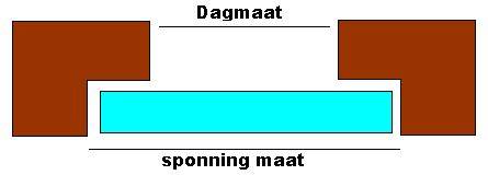 Infographic: Dagmaat vs. sponningmaat en stelruimte