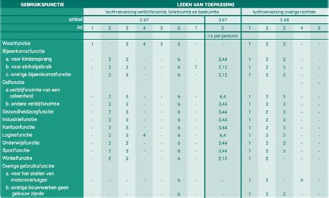 Ventilatiecapaciteit en Bbl-eisen