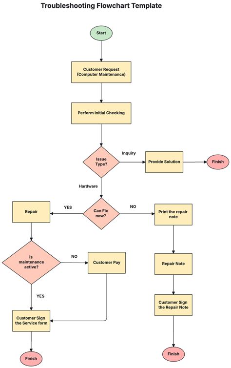 Flowchart: Intensief reinigingsstappen